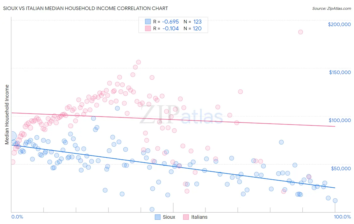 Sioux vs Italian Median Household Income