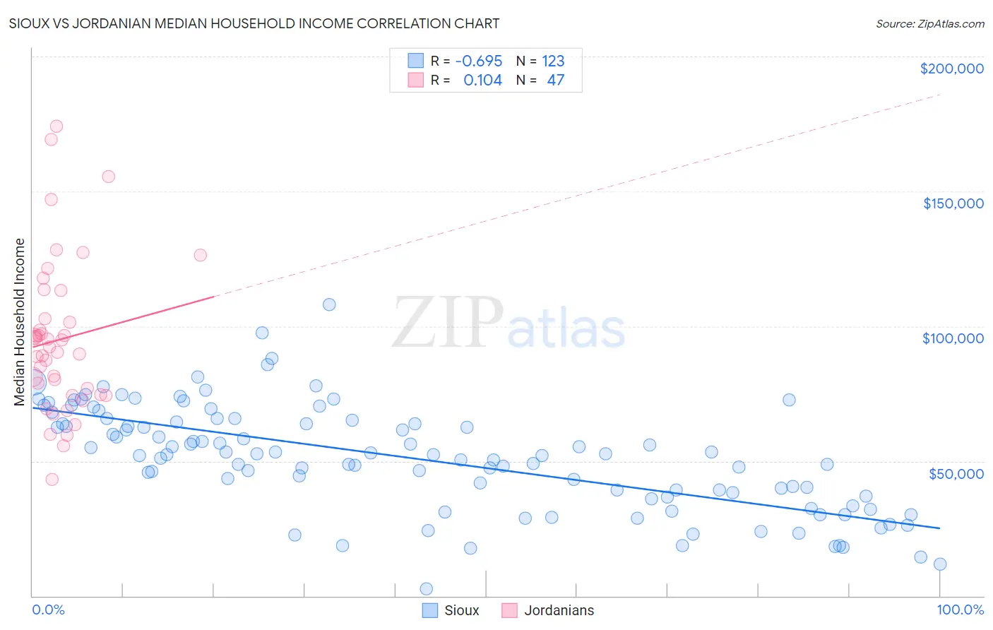 Sioux vs Jordanian Median Household Income