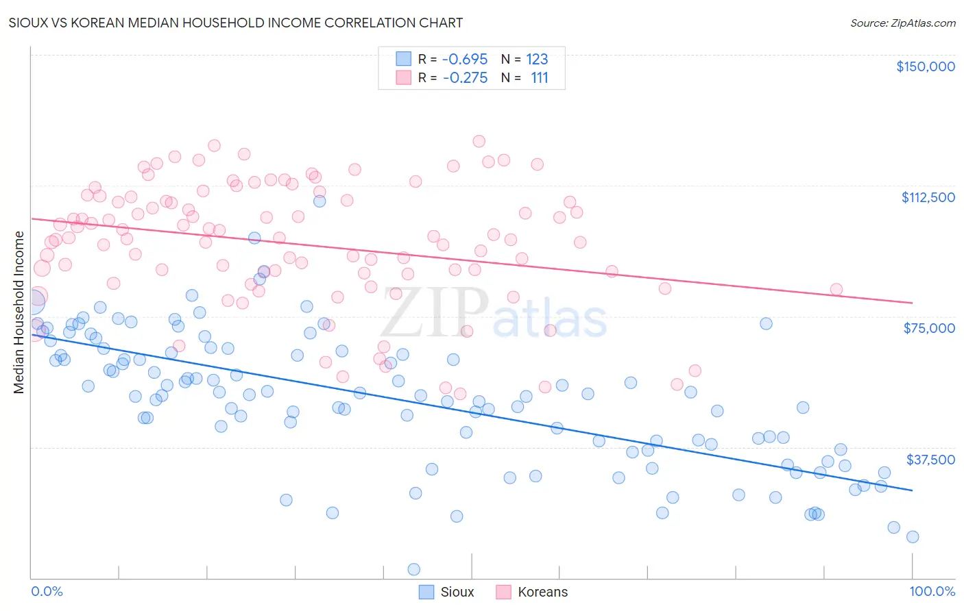 Sioux vs Korean Median Household Income