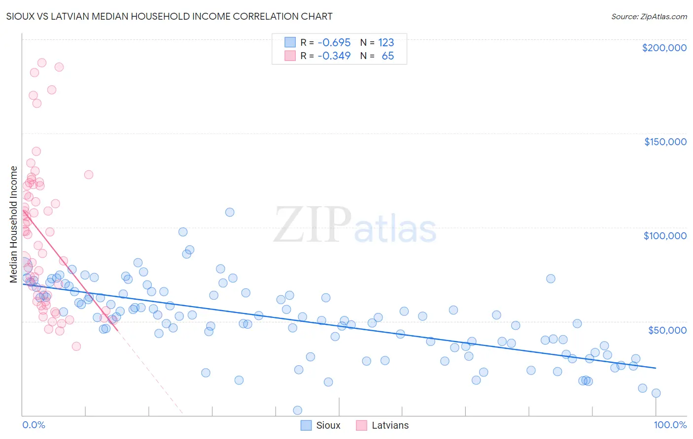 Sioux vs Latvian Median Household Income