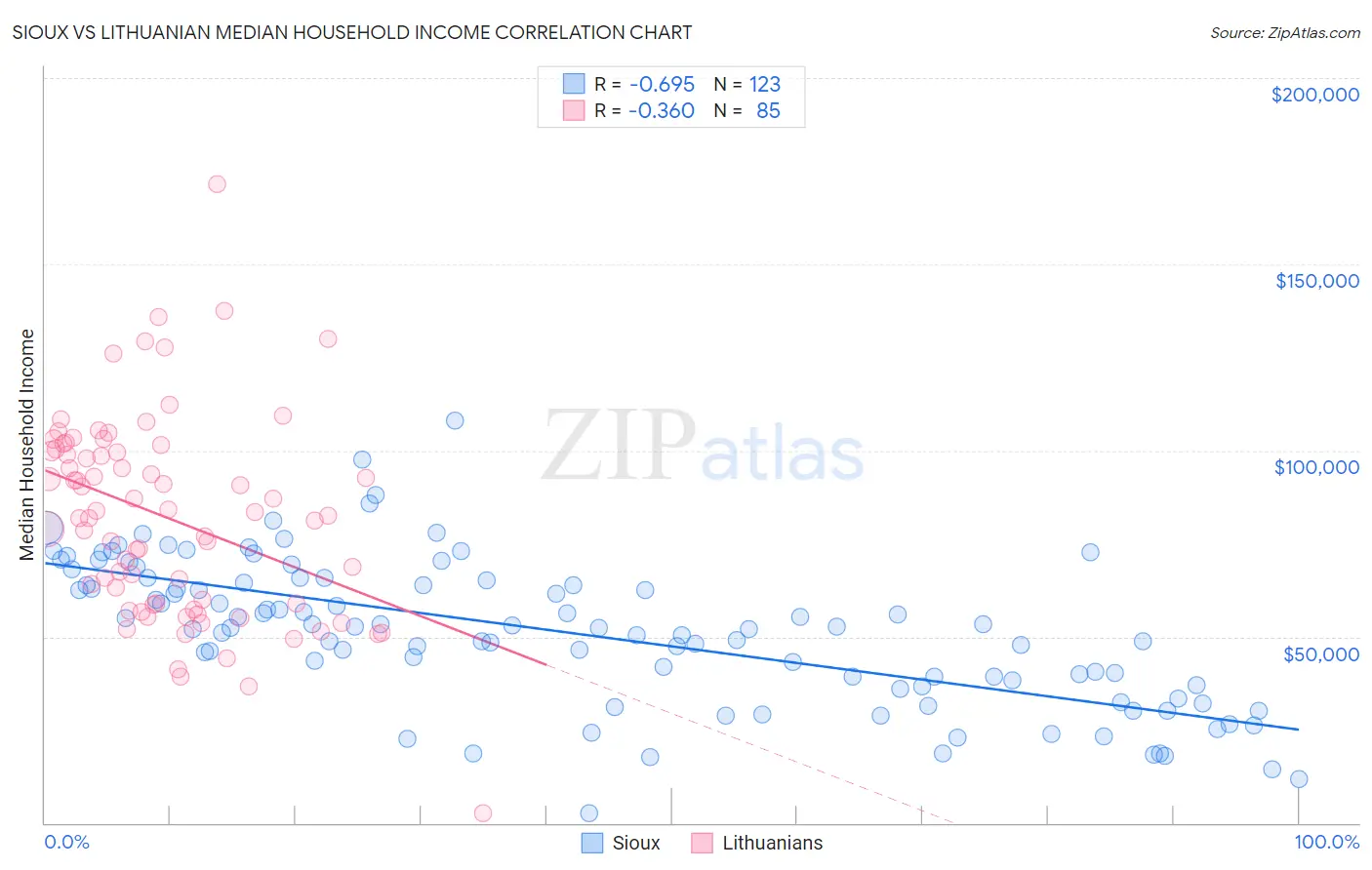 Sioux vs Lithuanian Median Household Income