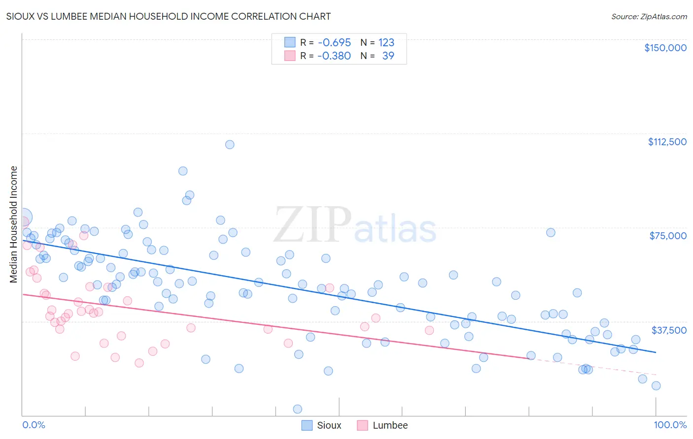 Sioux vs Lumbee Median Household Income