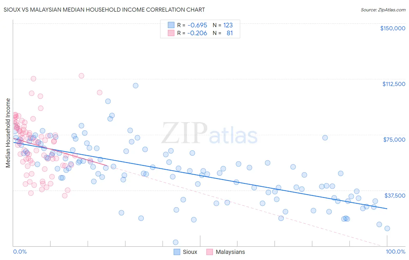 Sioux vs Malaysian Median Household Income