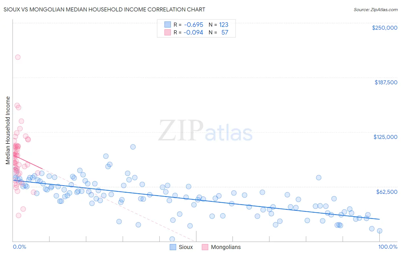 Sioux vs Mongolian Median Household Income