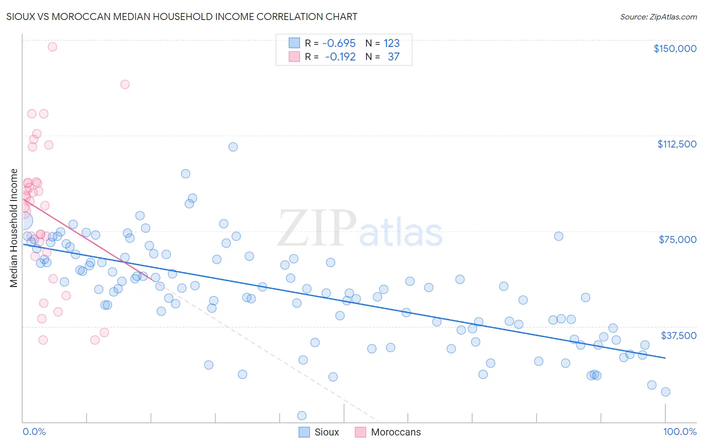 Sioux vs Moroccan Median Household Income