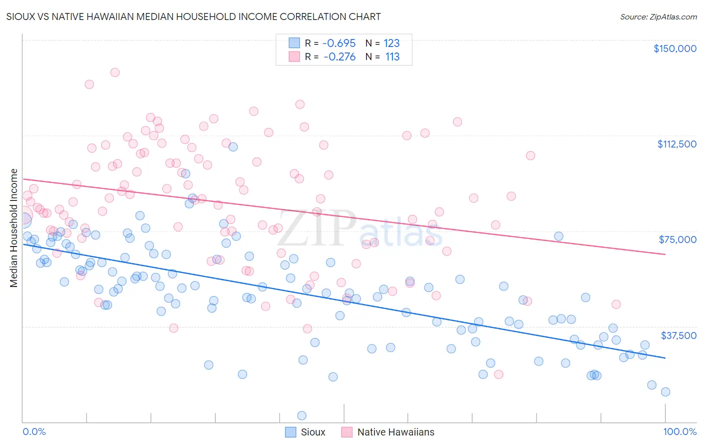 Sioux vs Native Hawaiian Median Household Income