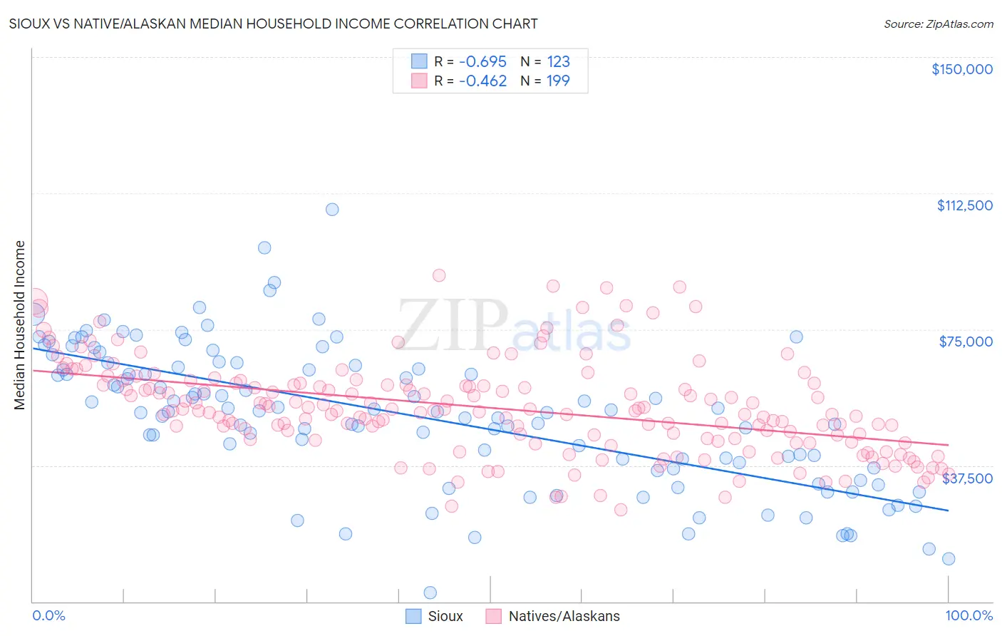 Sioux vs Native/Alaskan Median Household Income