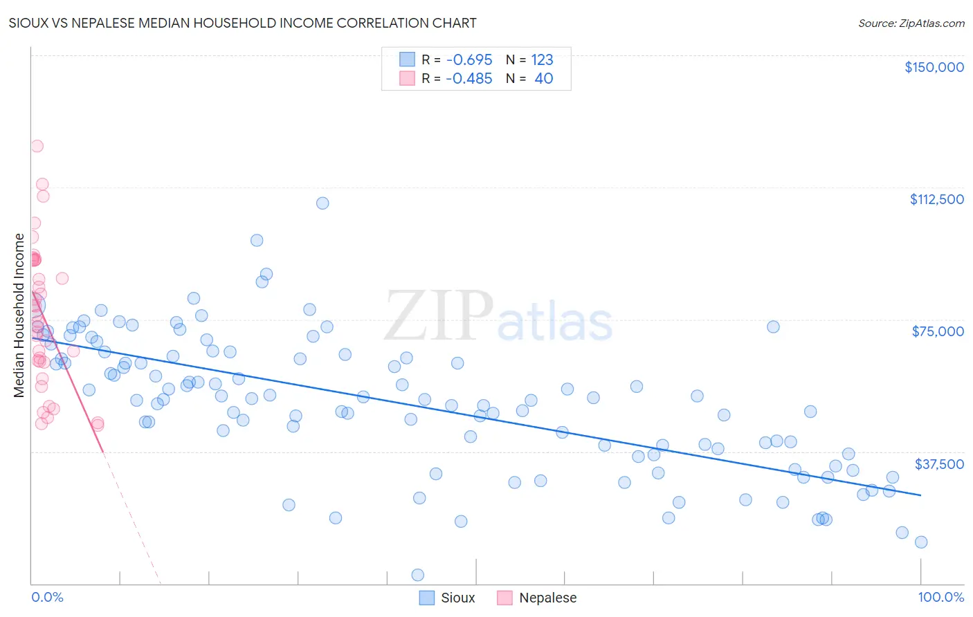 Sioux vs Nepalese Median Household Income