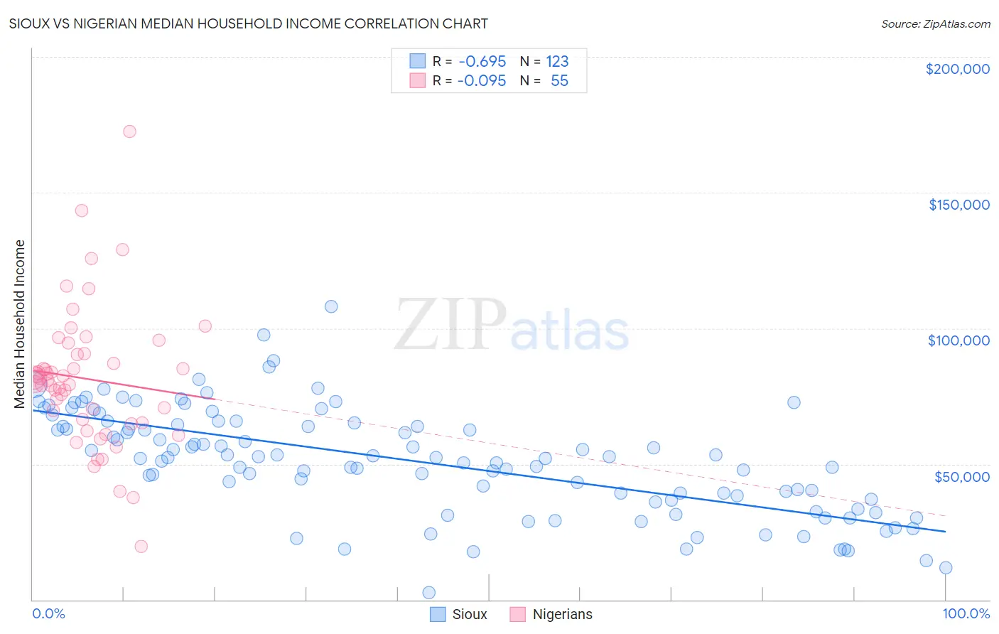 Sioux vs Nigerian Median Household Income