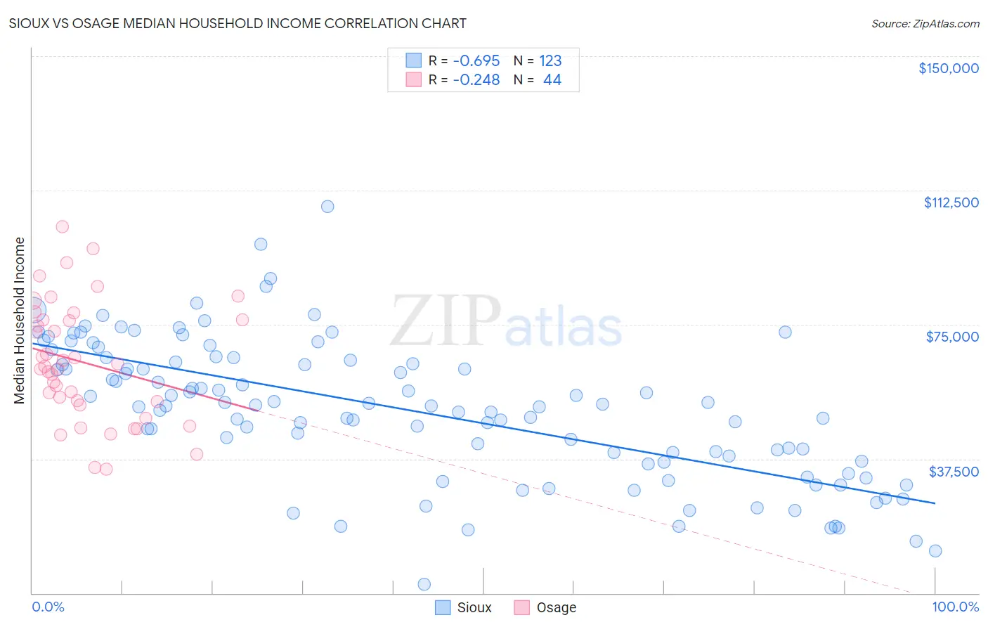 Sioux vs Osage Median Household Income