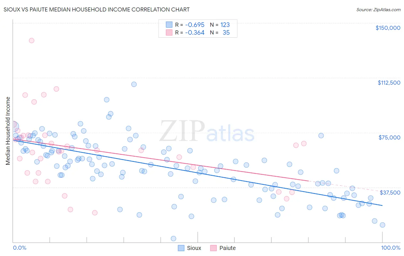 Sioux vs Paiute Median Household Income