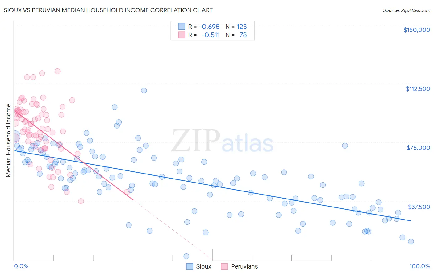 Sioux vs Peruvian Median Household Income