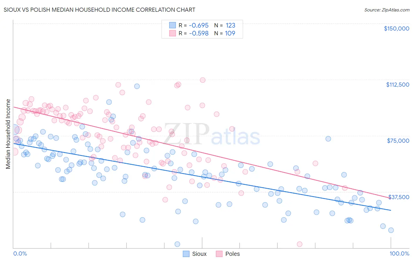 Sioux vs Polish Median Household Income