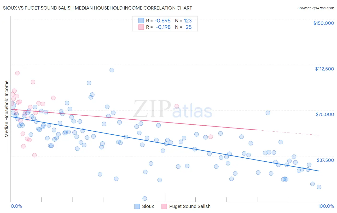 Sioux vs Puget Sound Salish Median Household Income