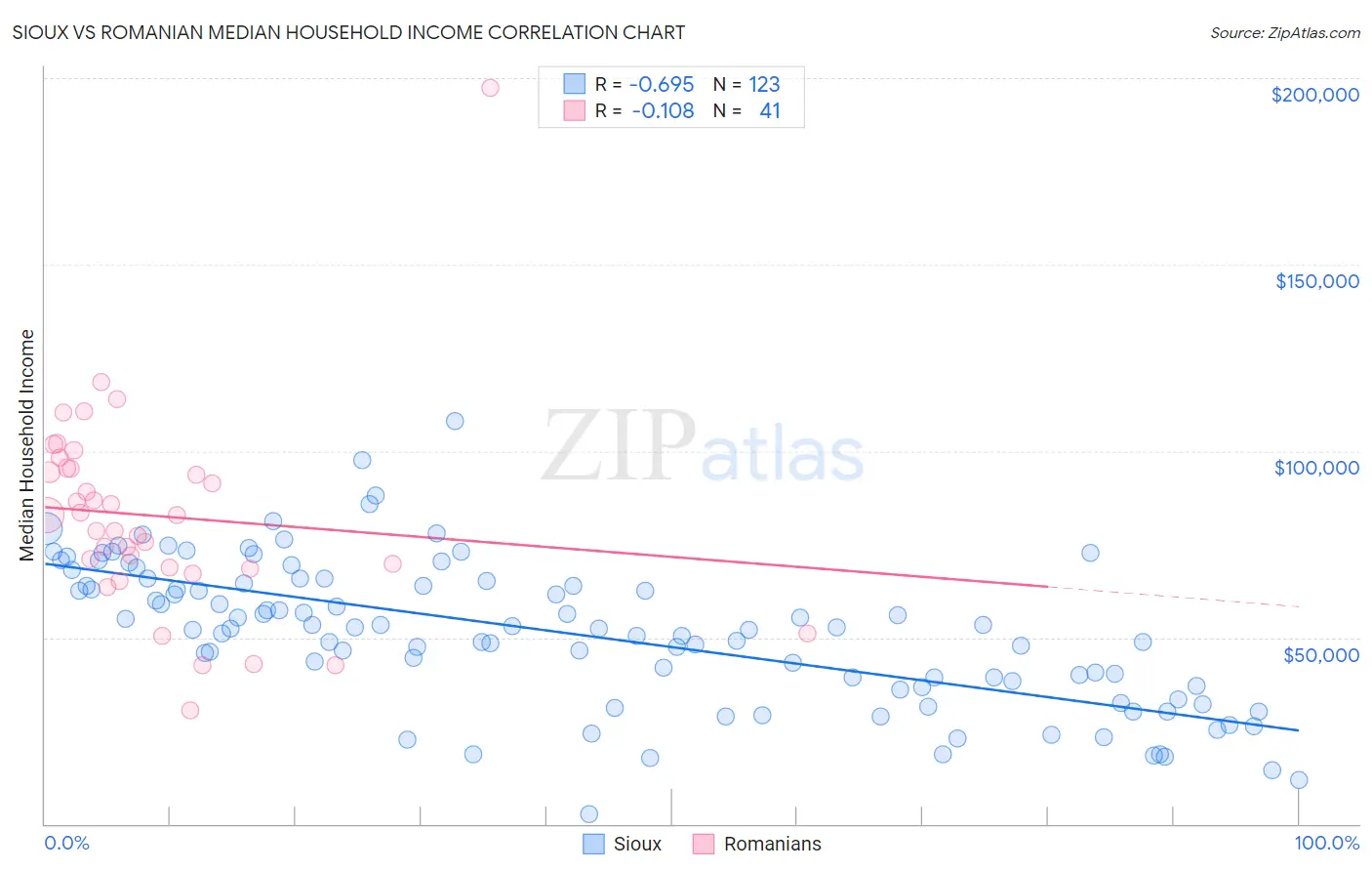 Sioux vs Romanian Median Household Income