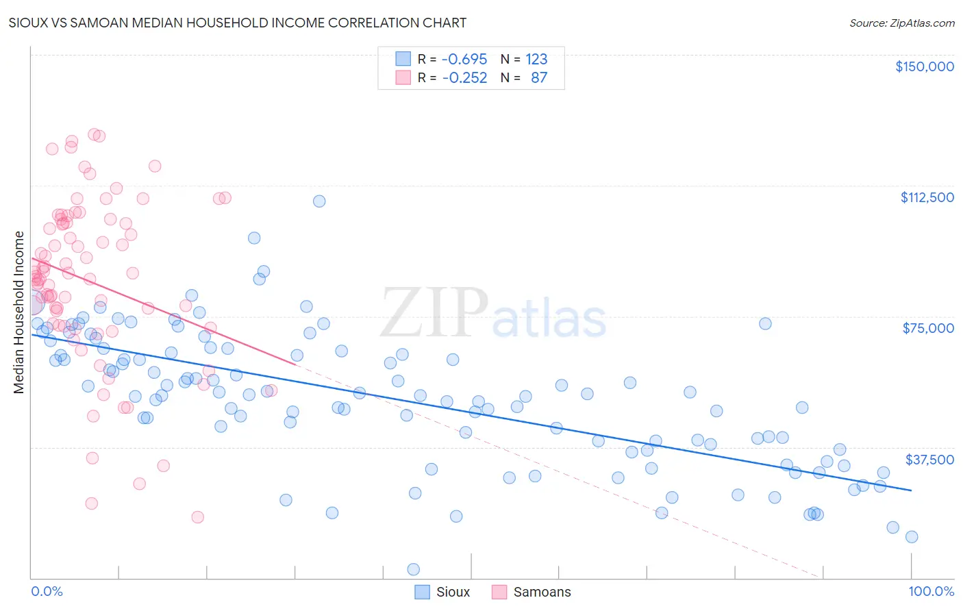 Sioux vs Samoan Median Household Income