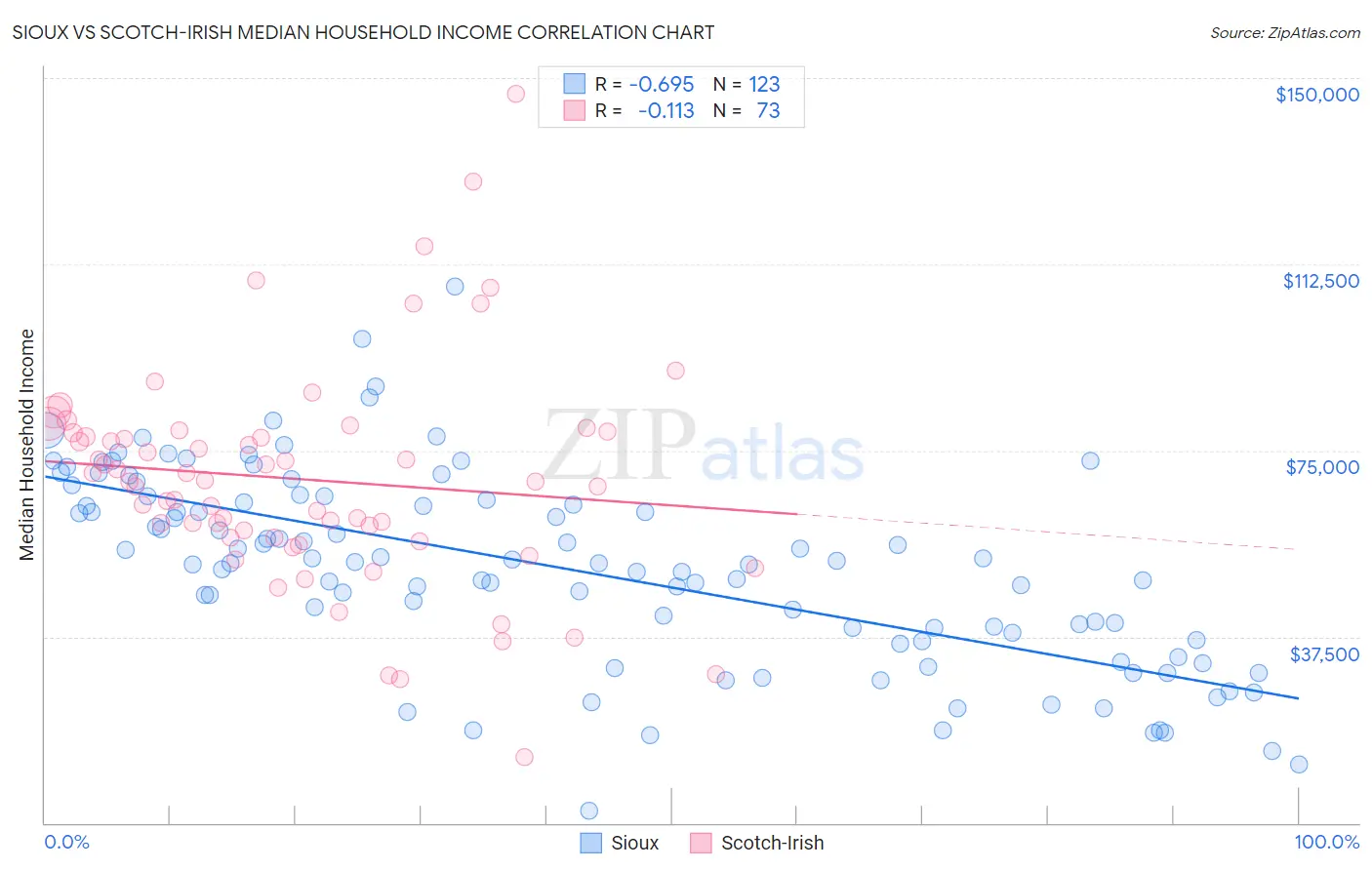 Sioux vs Scotch-Irish Median Household Income