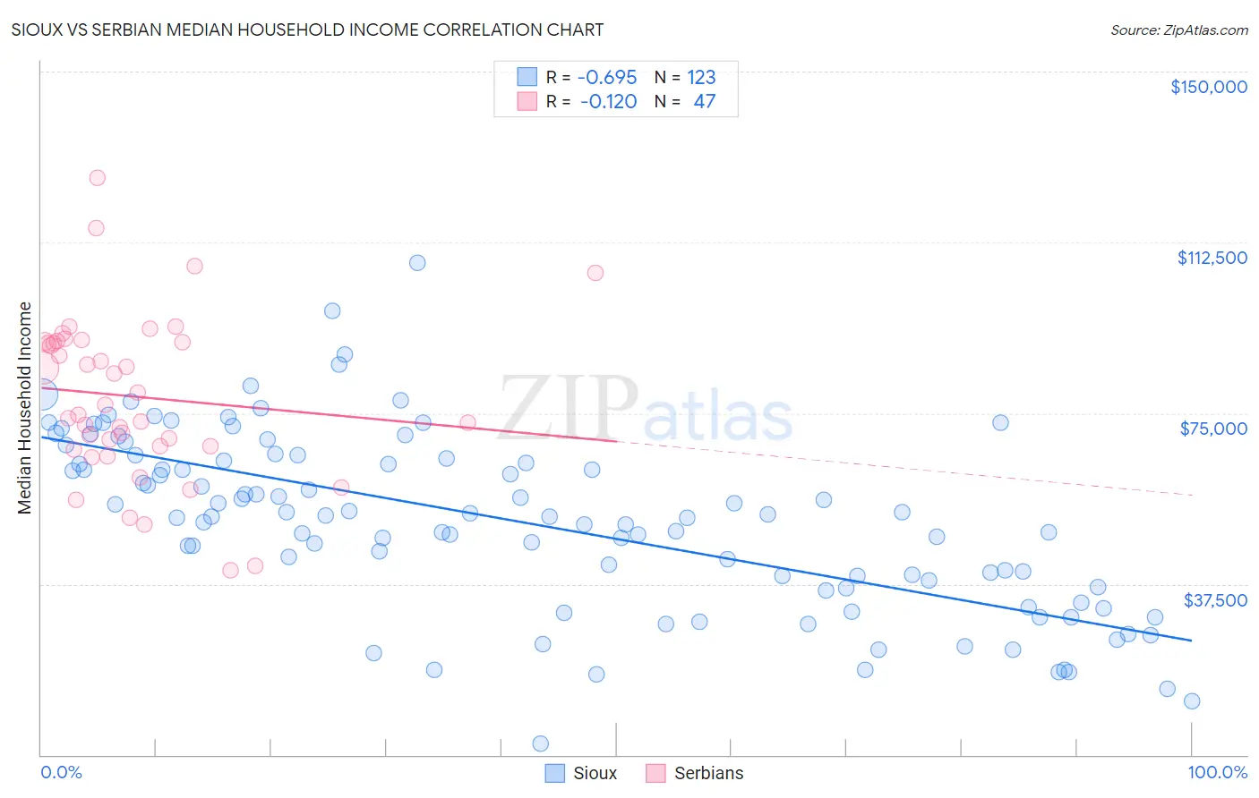 Sioux vs Serbian Median Household Income