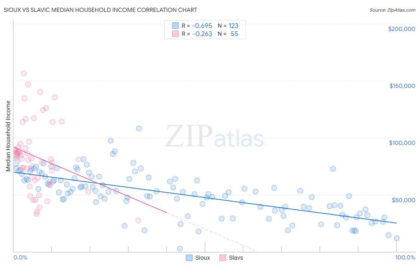 Sioux vs Slavic Median Household Income