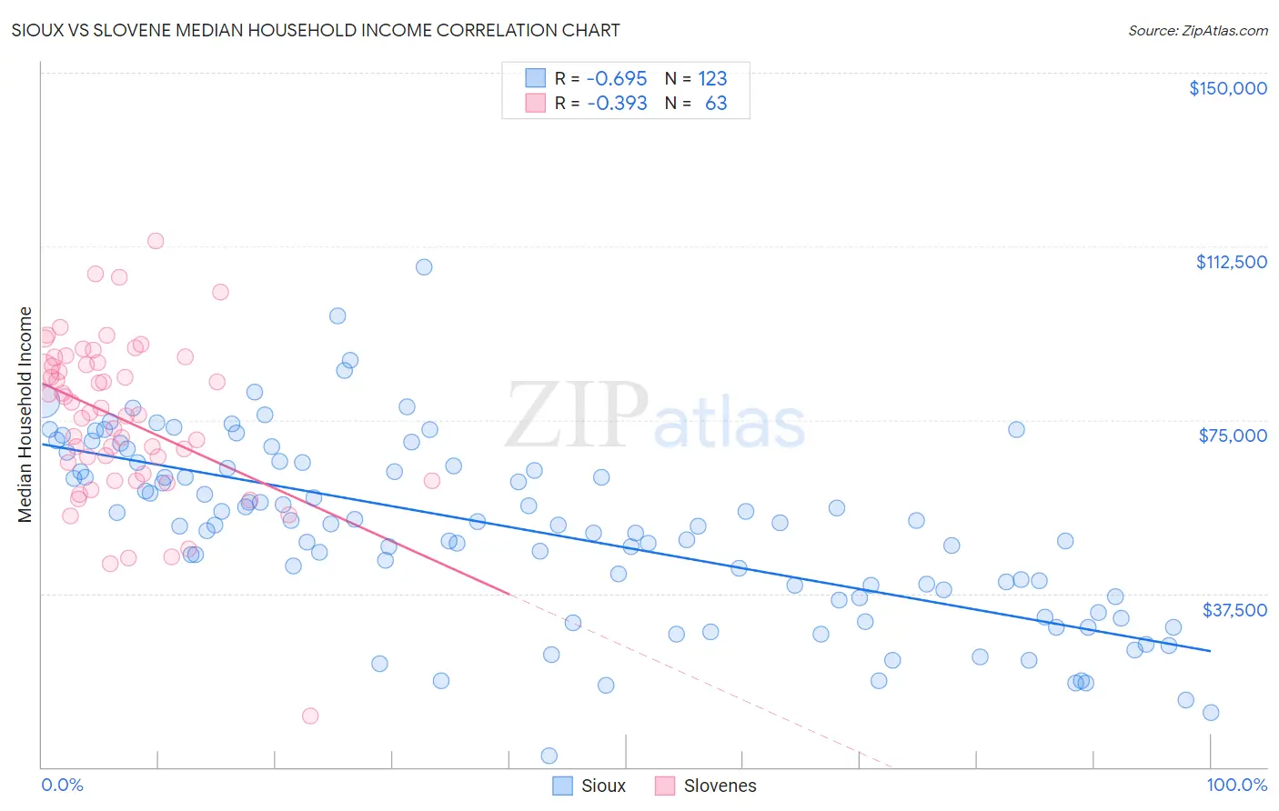Sioux vs Slovene Median Household Income