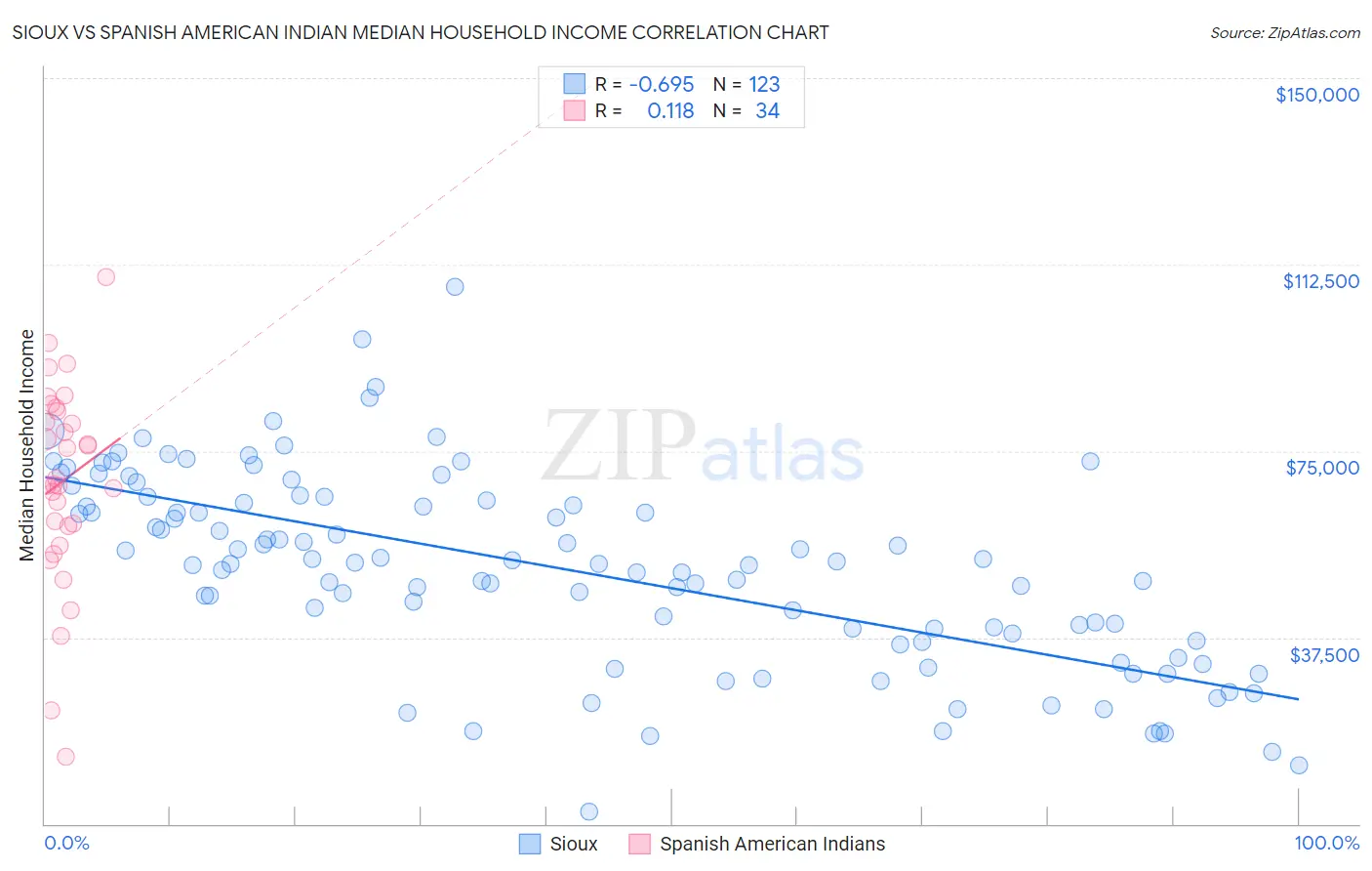 Sioux vs Spanish American Indian Median Household Income