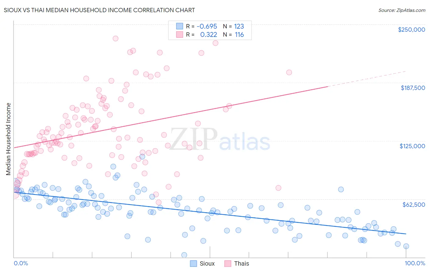 Sioux vs Thai Median Household Income