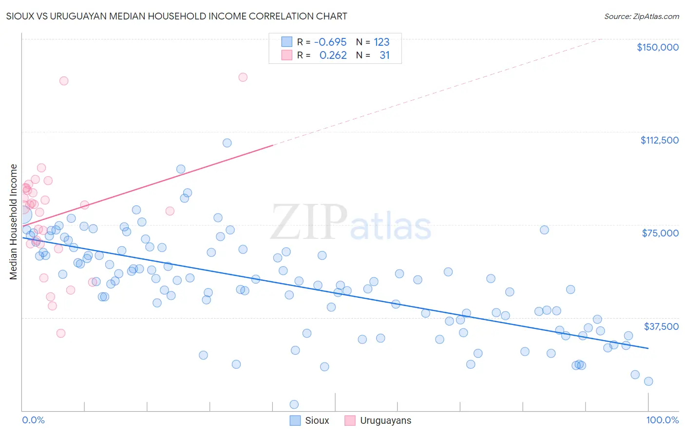 Sioux vs Uruguayan Median Household Income