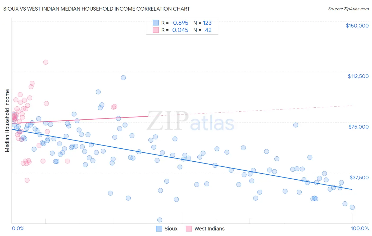 Sioux vs West Indian Median Household Income