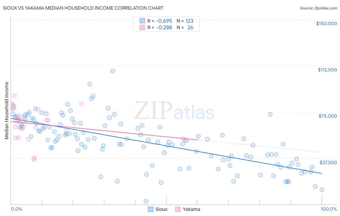 Sioux vs Yakama Median Household Income
