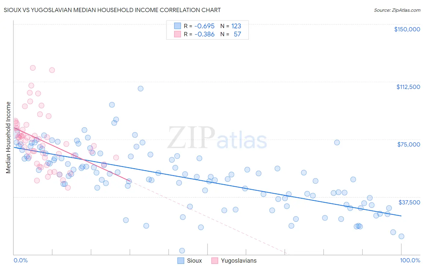 Sioux vs Yugoslavian Median Household Income
