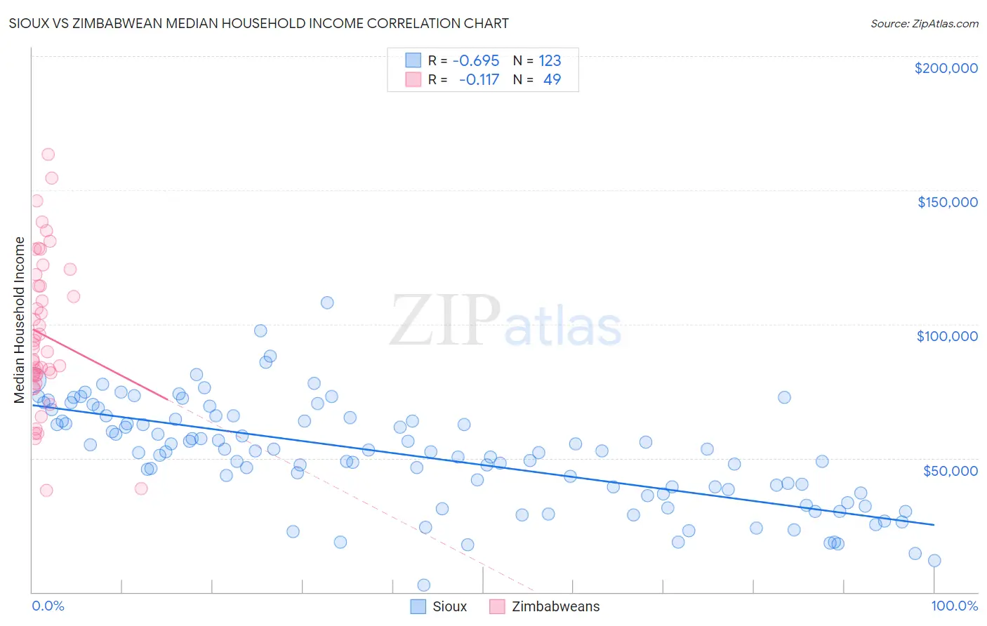 Sioux vs Zimbabwean Median Household Income