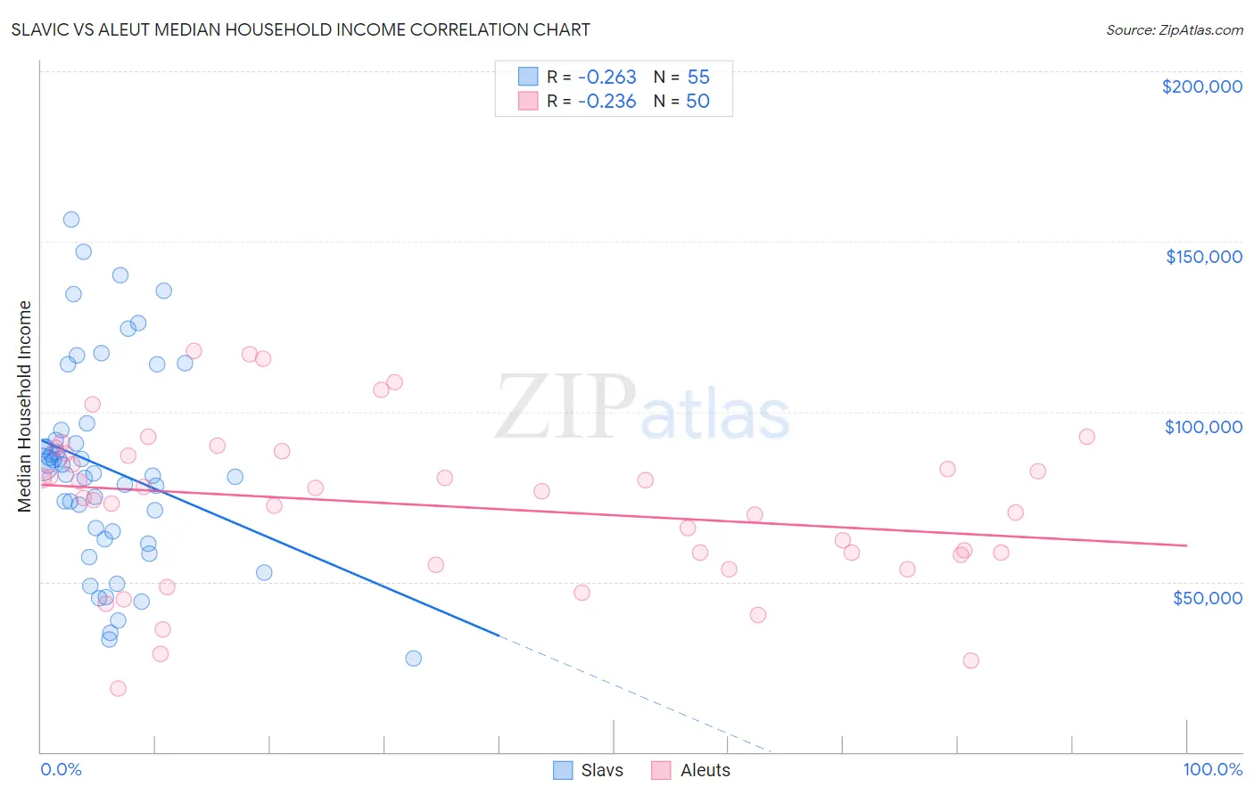 Slavic vs Aleut Median Household Income