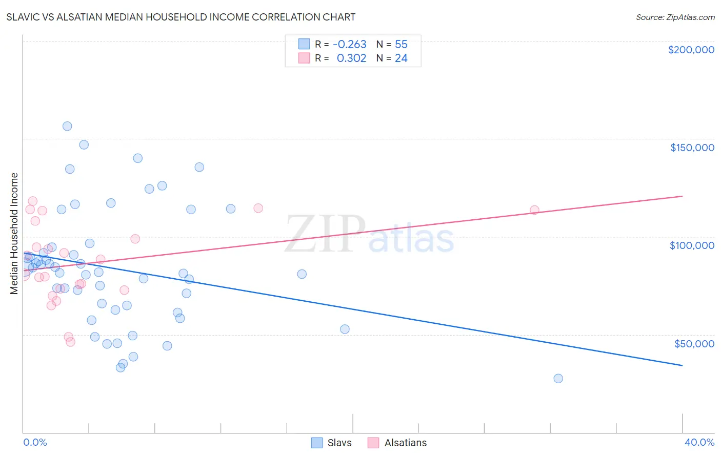 Slavic vs Alsatian Median Household Income