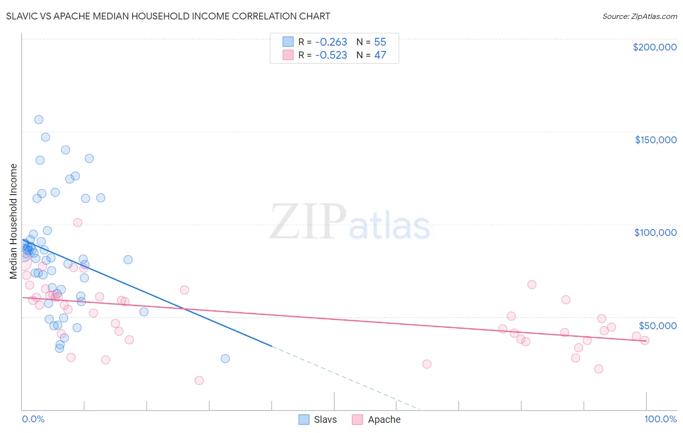 Slavic vs Apache Median Household Income