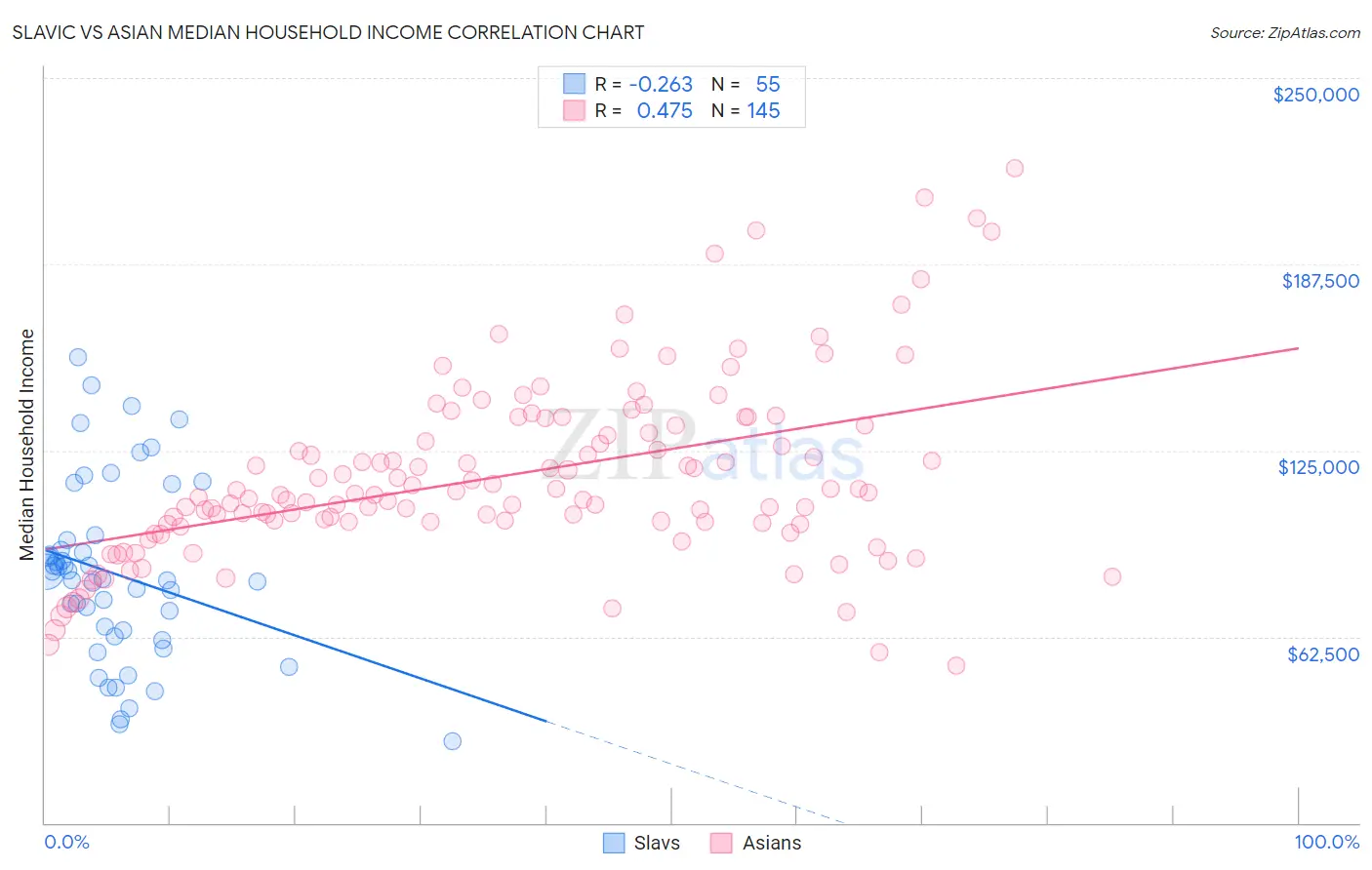 Slavic vs Asian Median Household Income