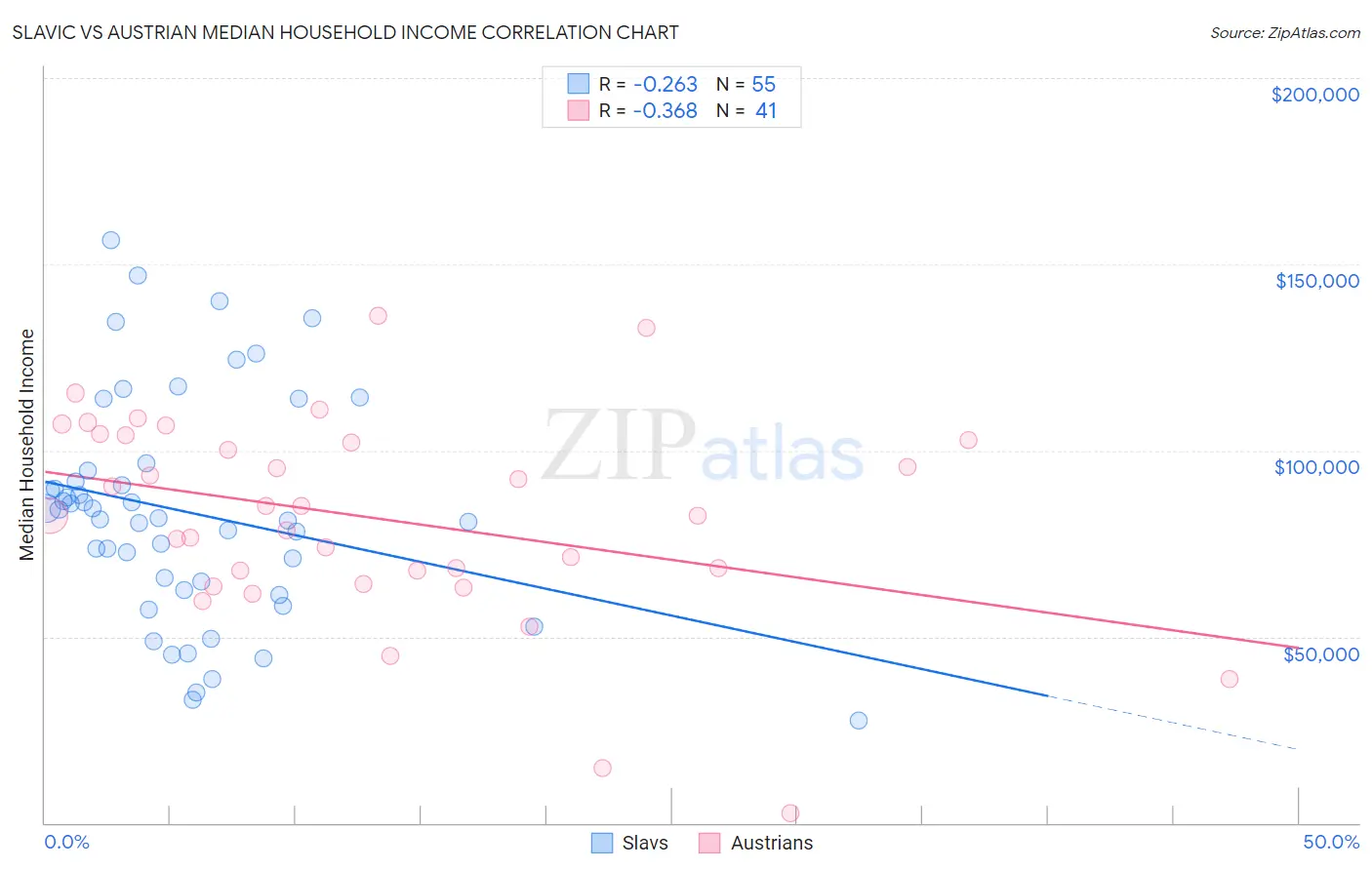 Slavic vs Austrian Median Household Income