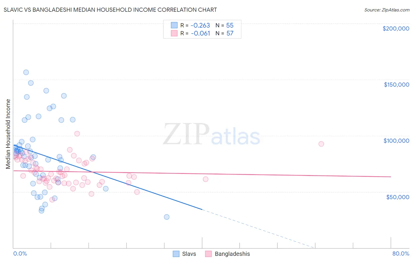 Slavic vs Bangladeshi Median Household Income