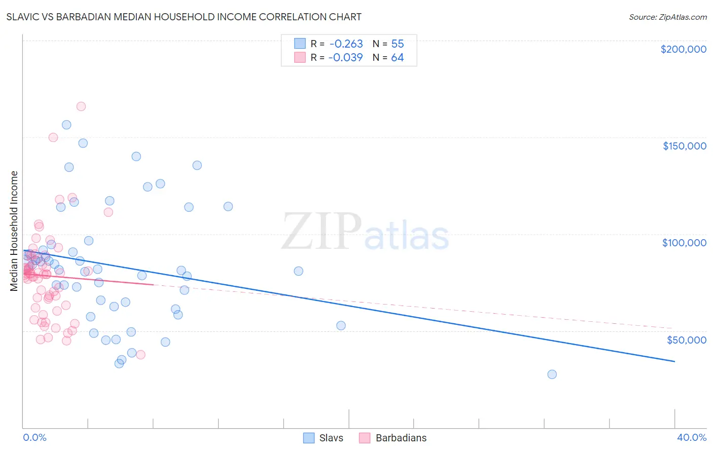 Slavic vs Barbadian Median Household Income