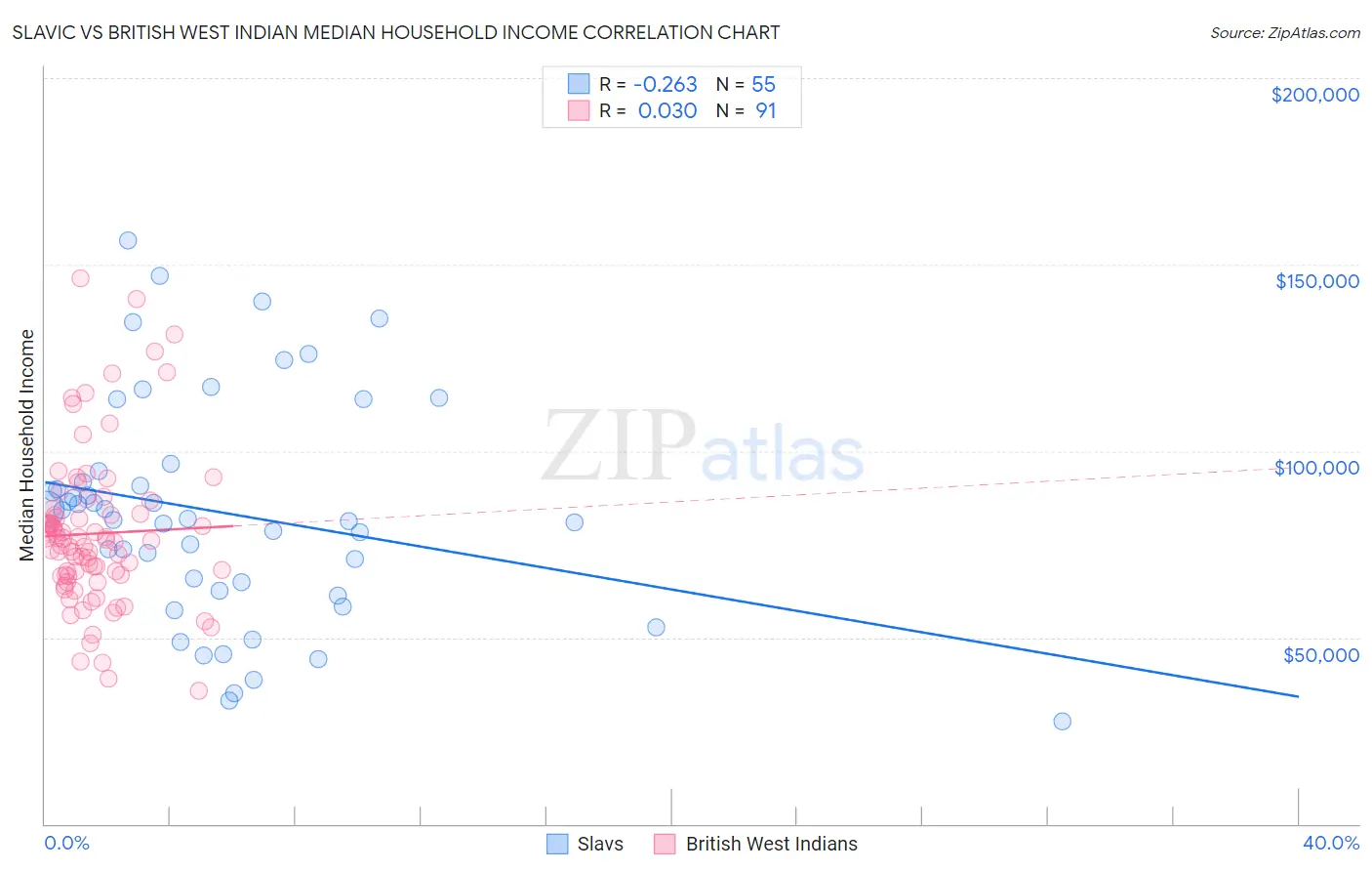 Slavic vs British West Indian Median Household Income