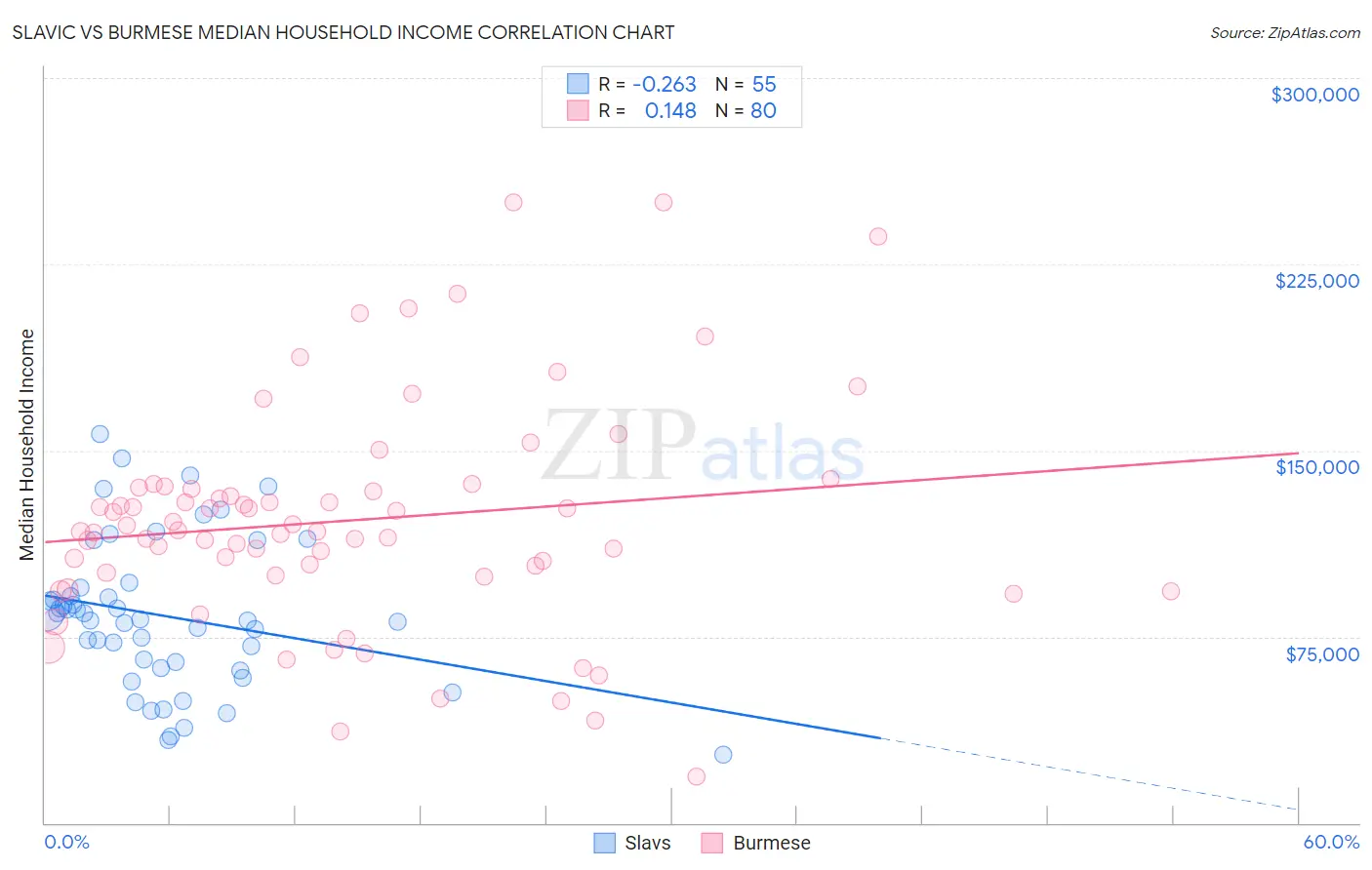Slavic vs Burmese Median Household Income