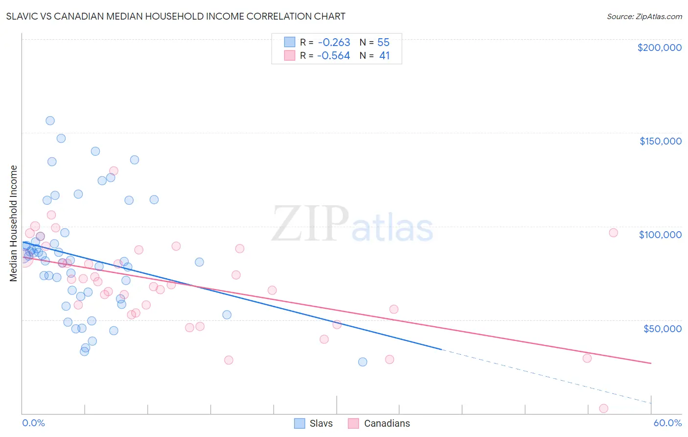Slavic vs Canadian Median Household Income