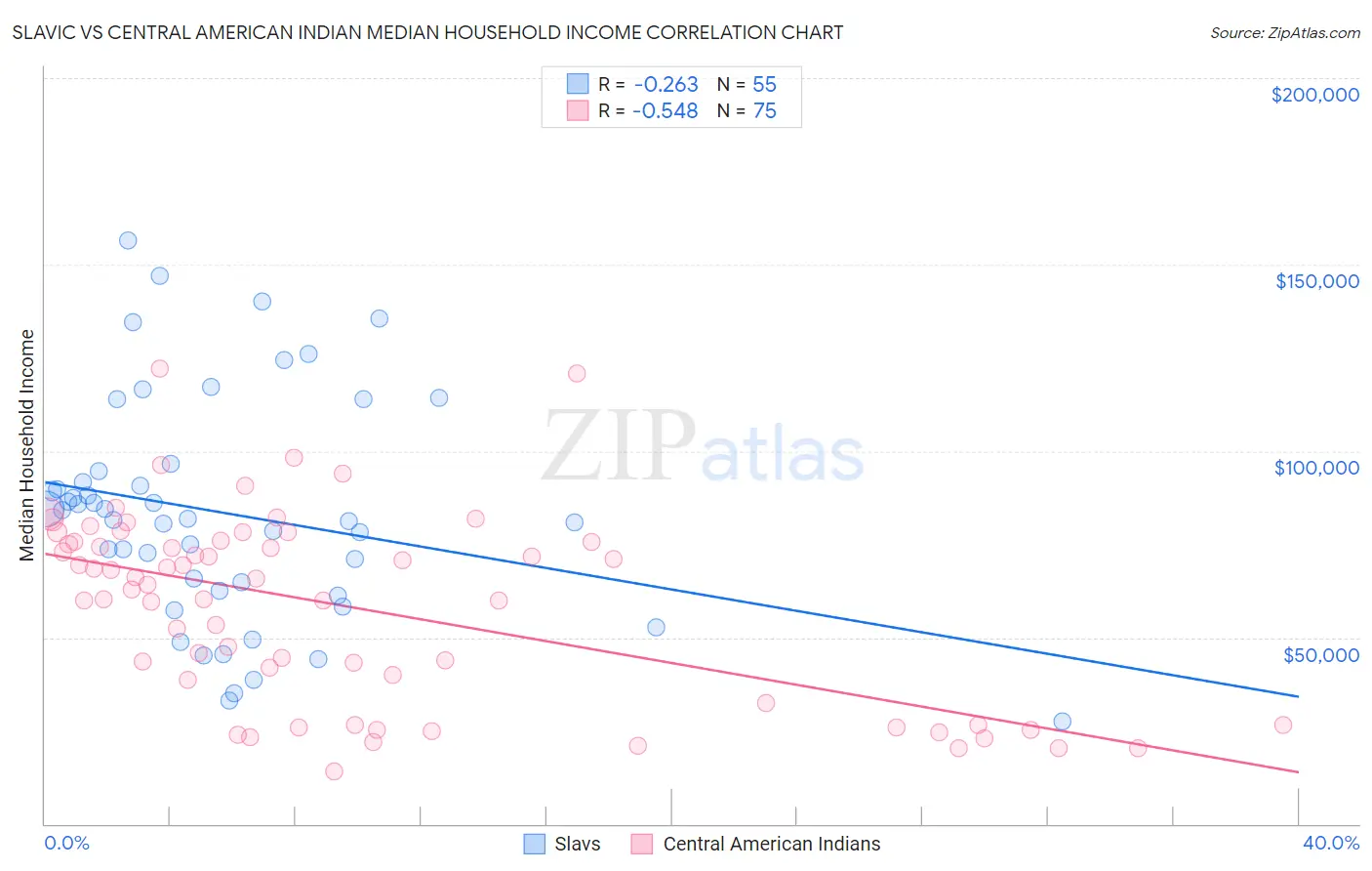 Slavic vs Central American Indian Median Household Income