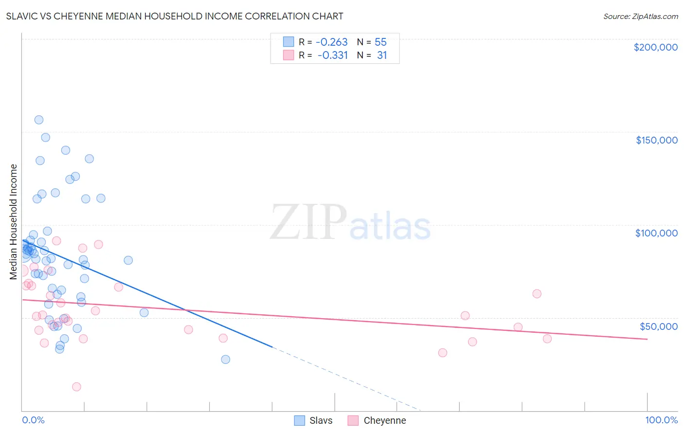 Slavic vs Cheyenne Median Household Income