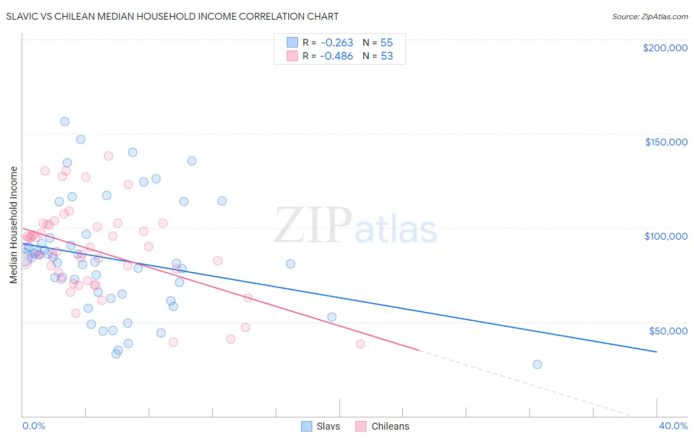 Slavic vs Chilean Median Household Income