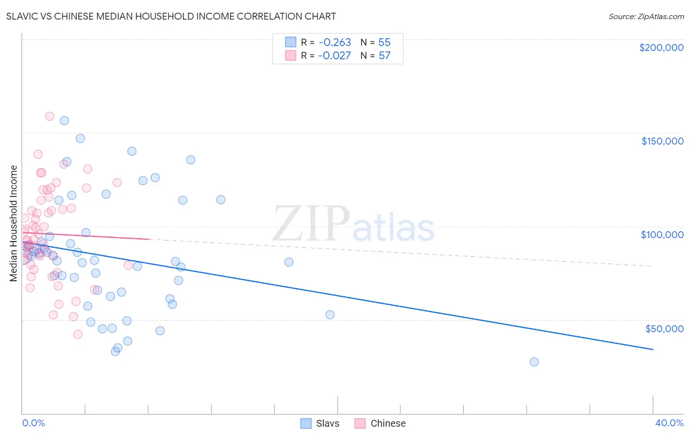 Slavic vs Chinese Median Household Income