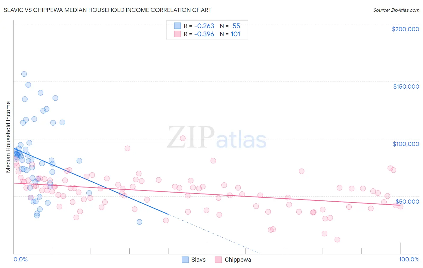 Slavic vs Chippewa Median Household Income
