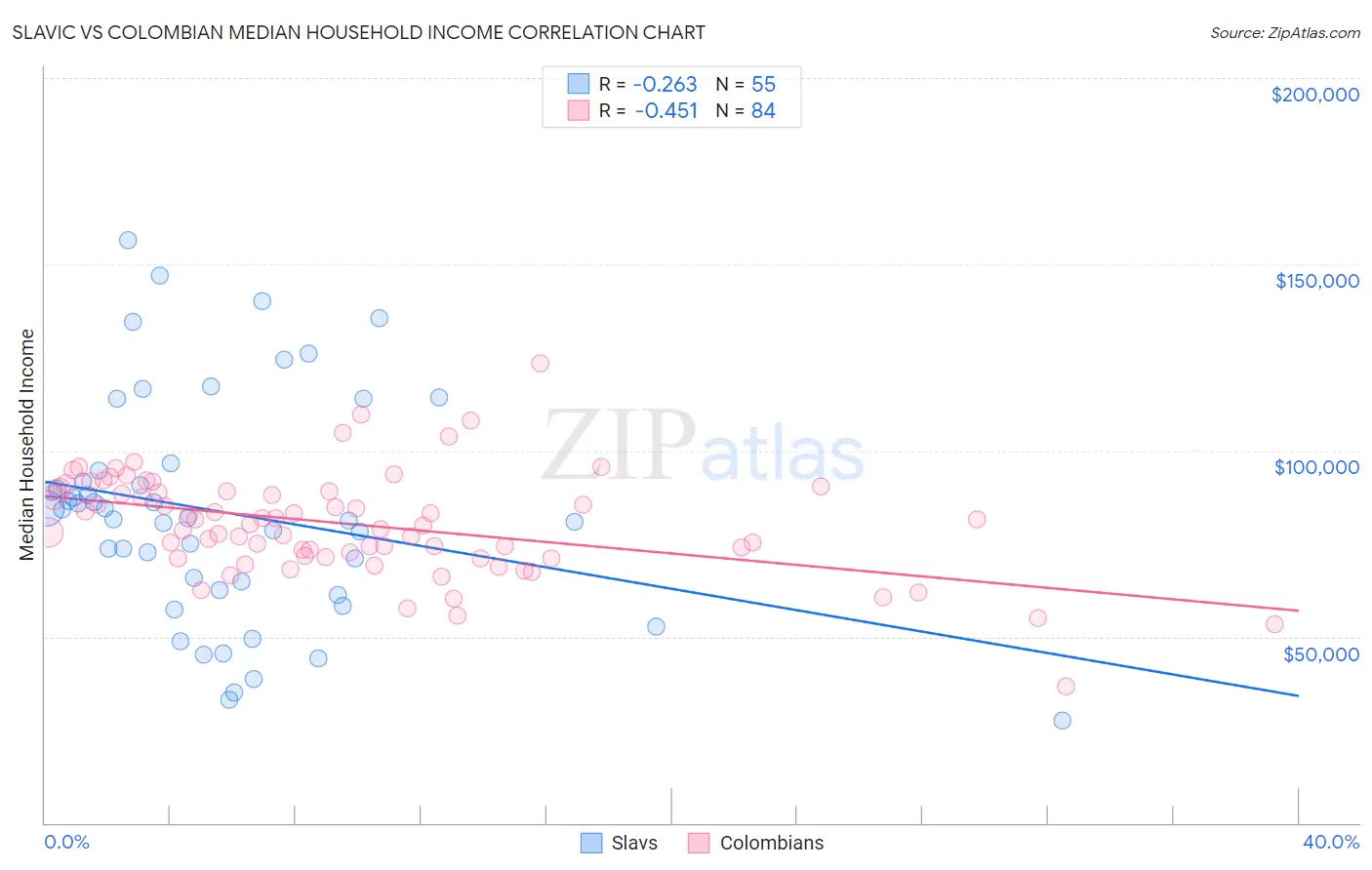 Slavic vs Colombian Median Household Income