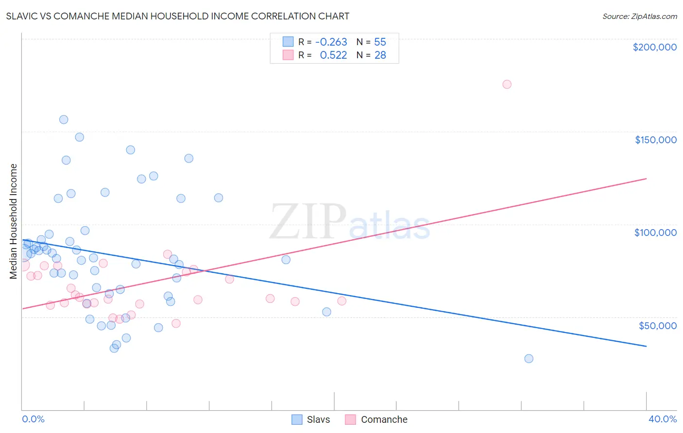 Slavic vs Comanche Median Household Income