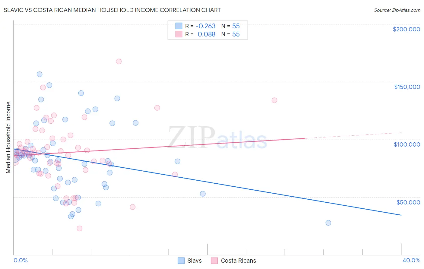 Slavic vs Costa Rican Median Household Income