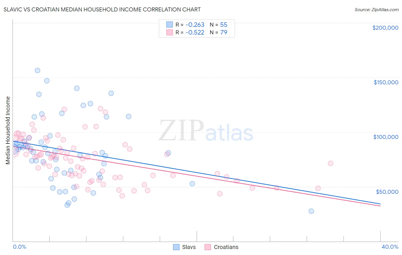Slavic vs Croatian Median Household Income